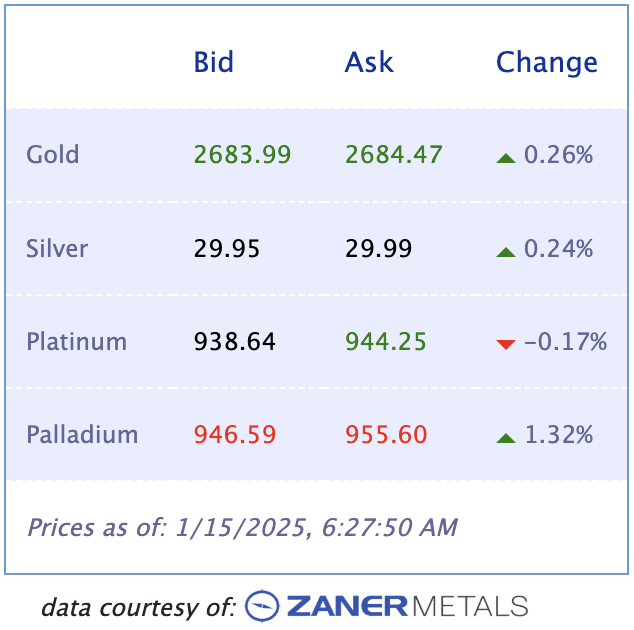 Gold Chart